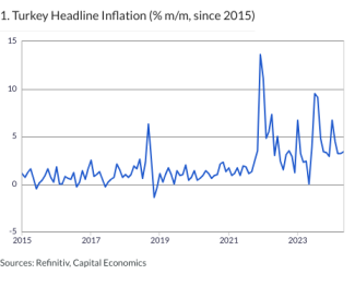 1. Turkey Headline Inflation (% m/m, since 2015)