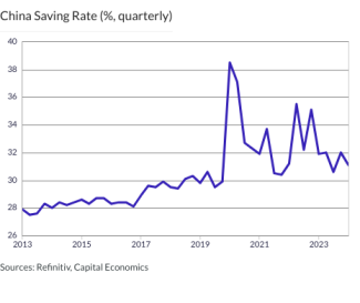 China Saving Rate (%, quarterly)