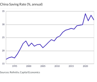 China Saving Rate (%, annual)