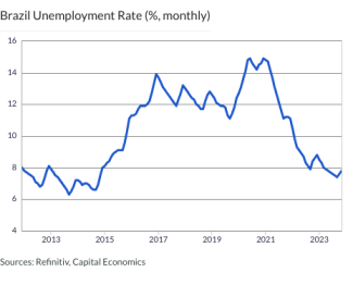 Brazil Unemployment Rate (%, monthly)