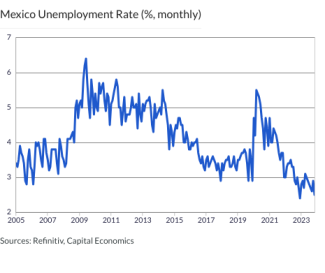 Mexico Unemployment Rate (%, monthly)