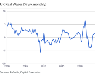 UK Real Wages (% y/y, monthly)