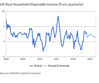 UK Real Household Disposable Income (% y/y, quarterly)