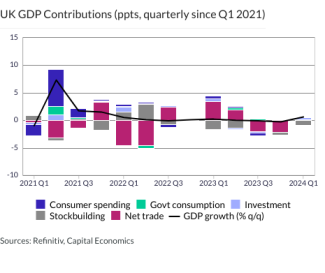 UK GDP Contributions (ppts, quarterly since Q1 2021)