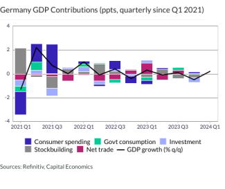 Germany GDP Contributions (ppts, quarterly since Q1 2021)