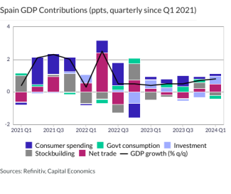 Spain GDP Contributions (ppts, quarterly since Q1 2021)