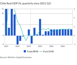 Chile Real GDP (%, quarterly since 2021 Q1)