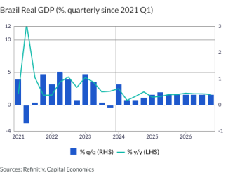 Brazil Real GDP (%, quarterly since 2021 Q1)