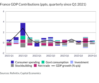 France GDP Contributions (ppts, quarterly since Q1 2021)