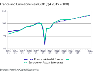 France and Euro-zone Real GDP (Q4 2019 = 100)