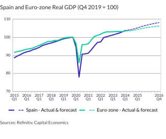 Spain and Euro-zone Real GDP (Q4 2019 = 100)