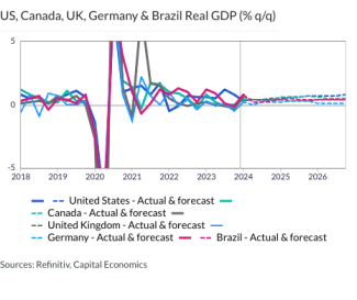 US, Canada, UK, Germany & Brazil Real GDP (% q/q)