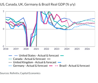 US, Canada, UK, Germany & Brazil Real GDP (% y/y)