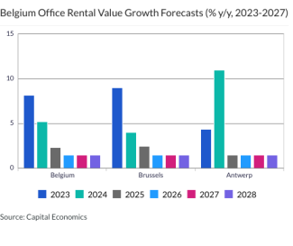 Belgium Office Rental Value Growth Forecasts (% y/y, 2023-2027)