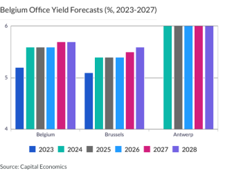 Belgium Office Yield Forecasts (%, 2023-2027)