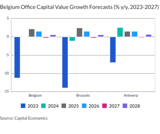 Belgium Office Capital Value Growth Forecasts (% y/y, 2023-2027)