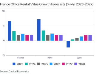 France Office Rental Value Growth Forecasts (% y/y, 2023-2027)