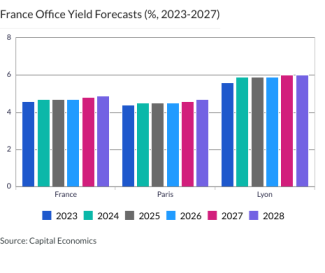 France Office Yield Forecasts (%, 2023-2027)