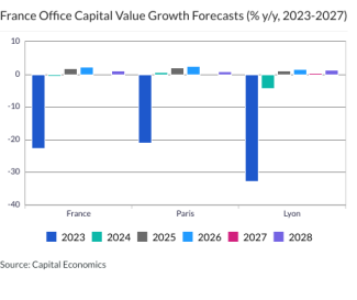 France Office Capital Value Growth Forecasts (% y/y, 2023-2027)