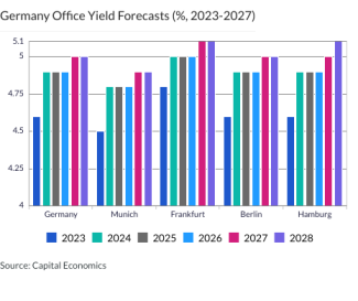 Germany Office Yield Forecasts (%, 2023-2027)