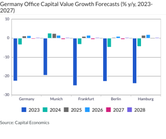 Germany Office Capital Value Growth Forecasts (% y/y, 2023-2027)