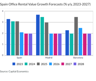 Spain Office Rental Value Growth Forecasts (% y/y, 2023-2027)