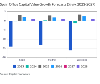 Spain Office Capital Value Growth Forecasts (% y/y, 2023-2027)