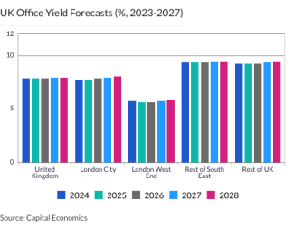 UK Office Yield Forecasts (%, 2023-2027)