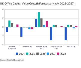 UK Office Capital Value Growth Forecasts (% y/y, 2023-2027)