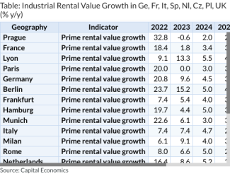 Table: Industrial Rental Value Growth in Ge, Fr, It, Sp, Nl, Cz, Pl, UK (% y/y)