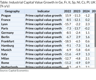 Table: Industrial Capital Value Growth in Ge, Fr, It, Sp, Nl, Cz, Pl, UK (% y/y)