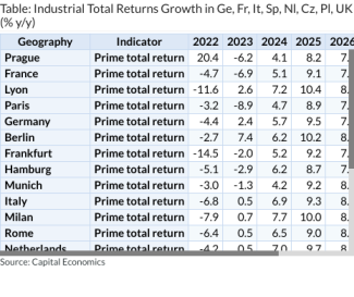 Table: Industrial Total Returns Growth in Ge, Fr, It, Sp, Nl, Cz, Pl, UK (% y/y)