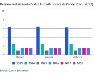 Belgium Retail Rental Value Growth Forecasts (% y/y, 2023-2027)