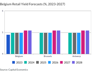 Belgium Retail Yield Forecasts (%, 2023-2027)