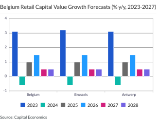 Belgium Retail Capital Value Growth Forecasts (% y/y, 2023-2027)