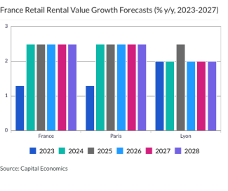 France Retail Rental Value Growth Forecasts (% y/y, 2023-2027)