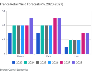 France Retail Yield Forecasts (%, 2023-2027)