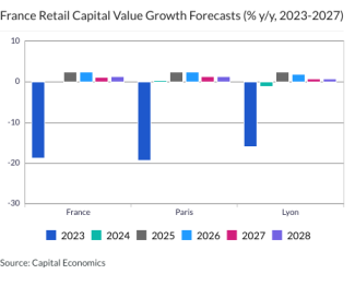 France Retail Capital Value Growth Forecasts (% y/y, 2023-2027)