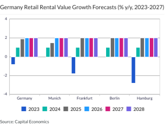 Germany Retail Rental Value Growth Forecasts (% y/y, 2023-2027)