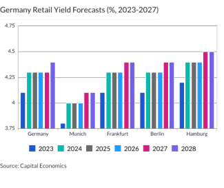 Germany Retail Yield Forecasts (%, 2023-2027)