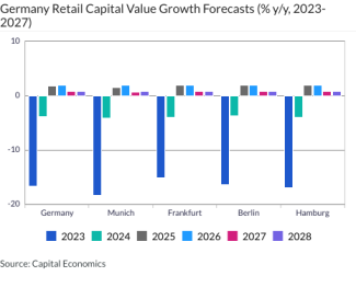 Germany Retail Capital Value Growth Forecasts (% y/y, 2023-2027)