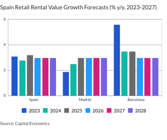 Spain Retail Rental Value Growth Forecasts (% y/y, 2023-2027)