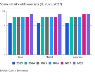 Spain Retail Yield Forecasts (%, 2023-2027)