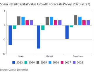 Spain Retail Capital Value Growth Forecasts (% y/y, 2023-2027)