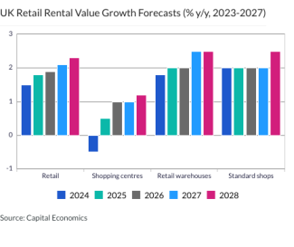 UK Retail Rental Value Growth Forecasts (% y/y, 2023-2027)