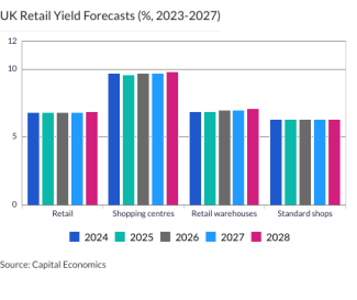 UK Retail Yield Forecasts (%, 2023-2027)