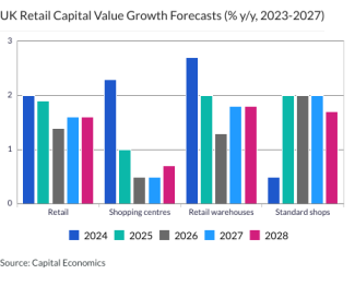 UK Retail Capital Value Growth Forecasts (% y/y, 2023-2027)