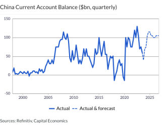 China Current Account Balance ($bn, quarterly)