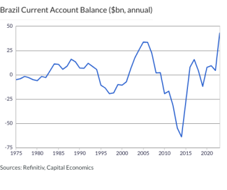 Brazil Current Account Balance ($bn, annual)