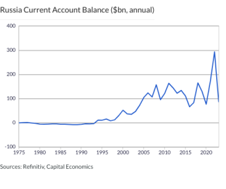 Russia Current Account Balance ($bn, annual)